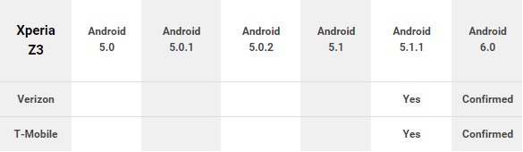 confir-sony-xperia-z3-android-marshmallow